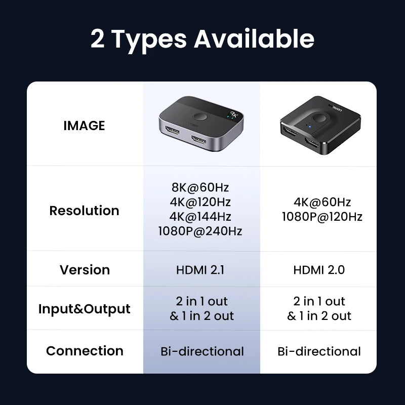 UGREEN – Comutador e Divisor HDMI 8K e 4K de Alta Performance | Neonix ™