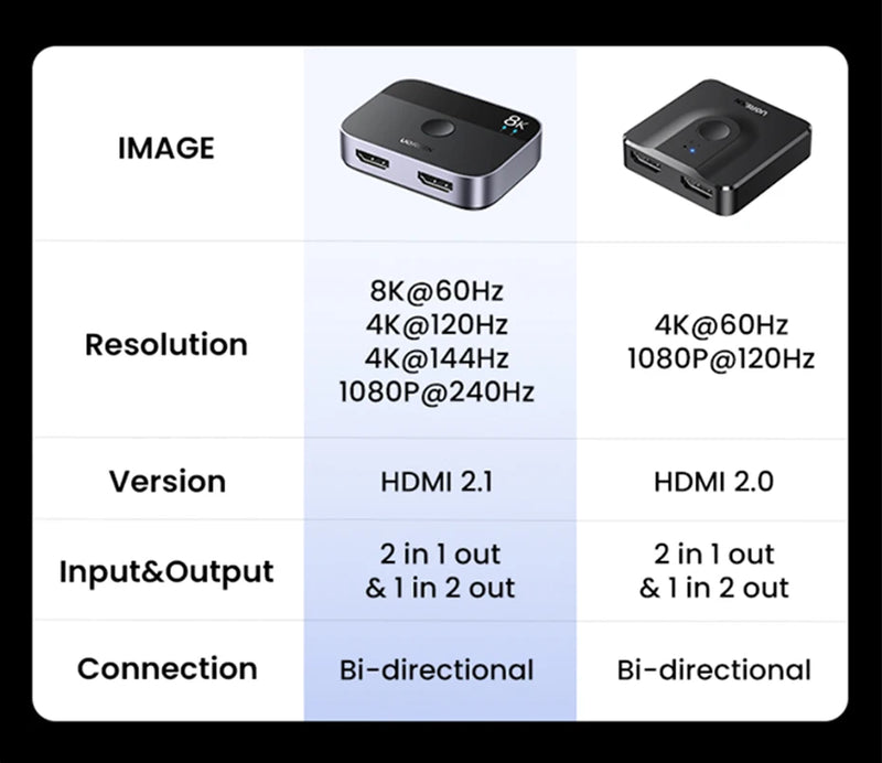 UGREEN – Comutador e Divisor HDMI 8K e 4K de Alta Performance | Neonix ™